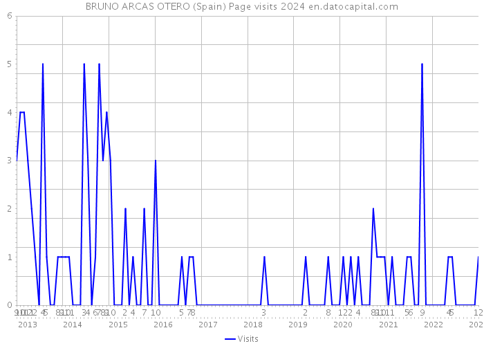 BRUNO ARCAS OTERO (Spain) Page visits 2024 