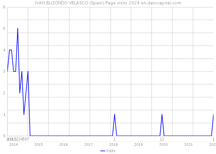 IVAN ELIZONDO VELASCO (Spain) Page visits 2024 