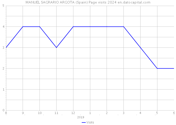 MANUEL SAGRARIO ARGOTA (Spain) Page visits 2024 