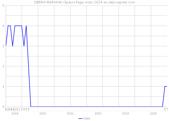 SIERRA MARIANA (Spain) Page visits 2024 