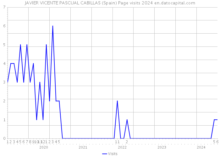 JAVIER VICENTE PASCUAL CABILLAS (Spain) Page visits 2024 