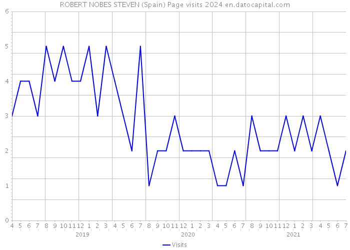 ROBERT NOBES STEVEN (Spain) Page visits 2024 