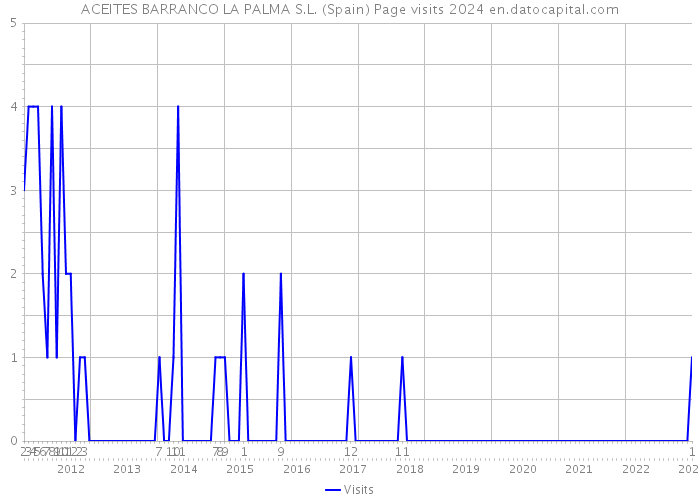ACEITES BARRANCO LA PALMA S.L. (Spain) Page visits 2024 