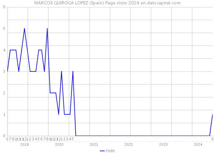 MARCOS QUIROGA LOPEZ (Spain) Page visits 2024 