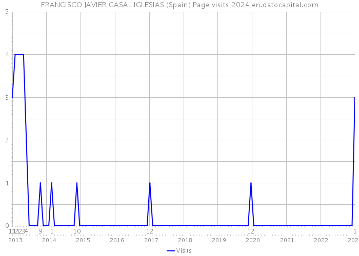 FRANCISCO JAVIER CASAL IGLESIAS (Spain) Page visits 2024 