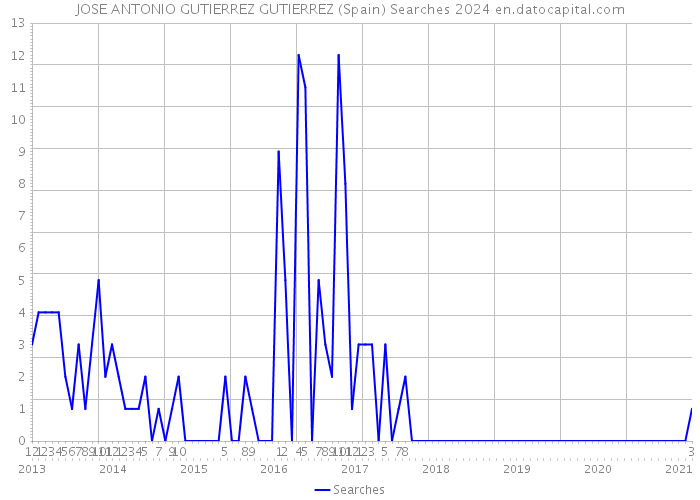JOSE ANTONIO GUTIERREZ GUTIERREZ (Spain) Searches 2024 