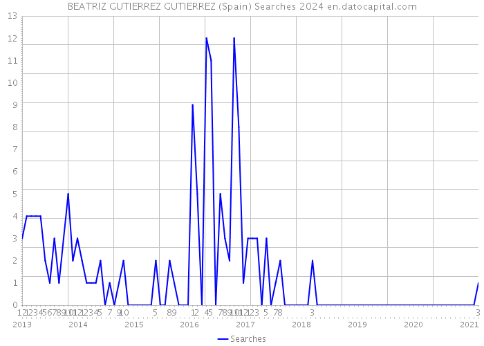 BEATRIZ GUTIERREZ GUTIERREZ (Spain) Searches 2024 