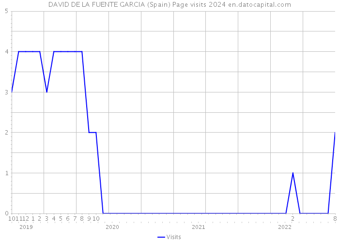 DAVID DE LA FUENTE GARCIA (Spain) Page visits 2024 