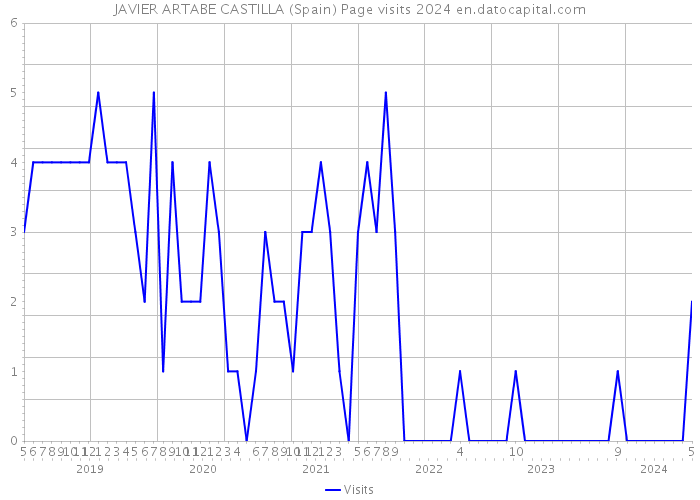 JAVIER ARTABE CASTILLA (Spain) Page visits 2024 