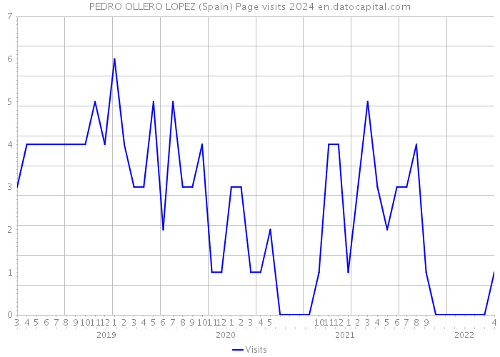 PEDRO OLLERO LOPEZ (Spain) Page visits 2024 