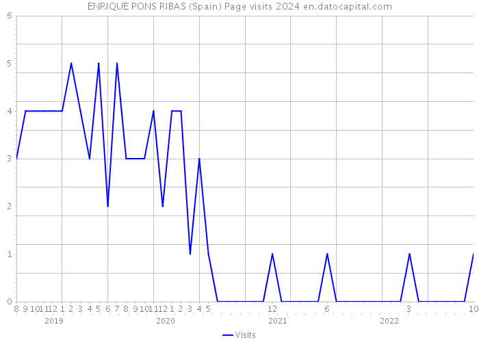 ENRIQUE PONS RIBAS (Spain) Page visits 2024 