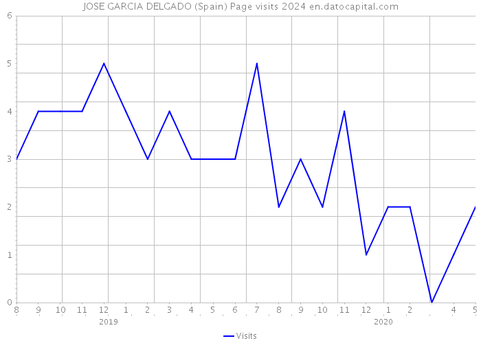 JOSE GARCIA DELGADO (Spain) Page visits 2024 
