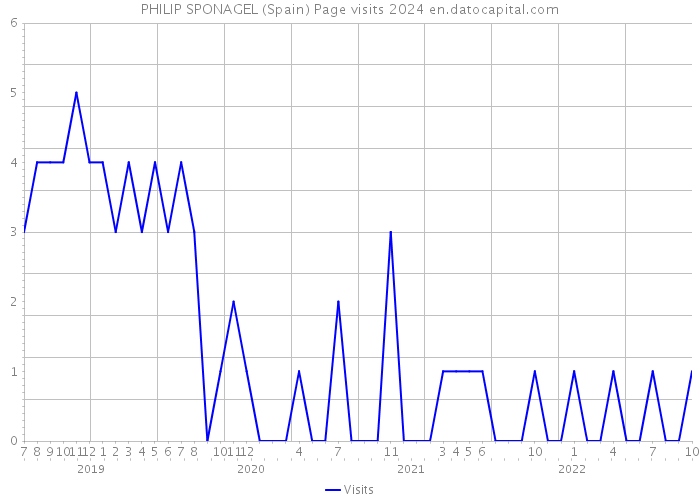 PHILIP SPONAGEL (Spain) Page visits 2024 