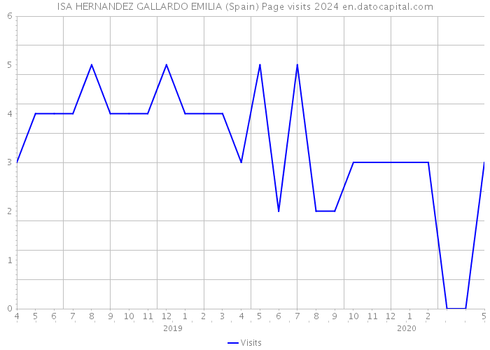 ISA HERNANDEZ GALLARDO EMILIA (Spain) Page visits 2024 