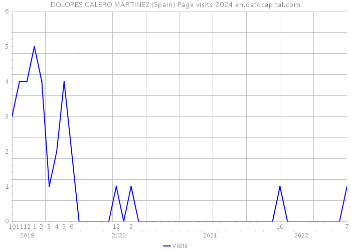 DOLORES CALERO MARTINEZ (Spain) Page visits 2024 