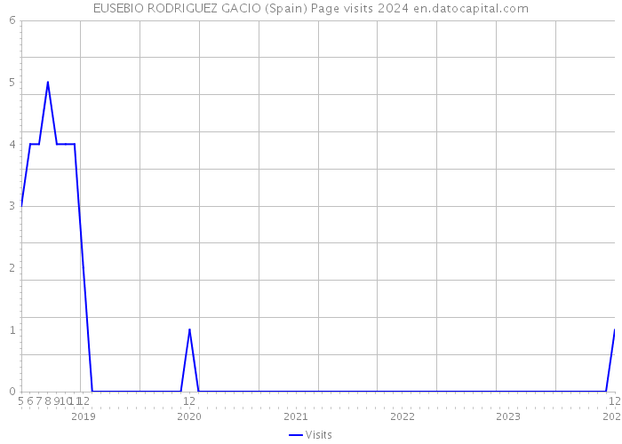 EUSEBIO RODRIGUEZ GACIO (Spain) Page visits 2024 