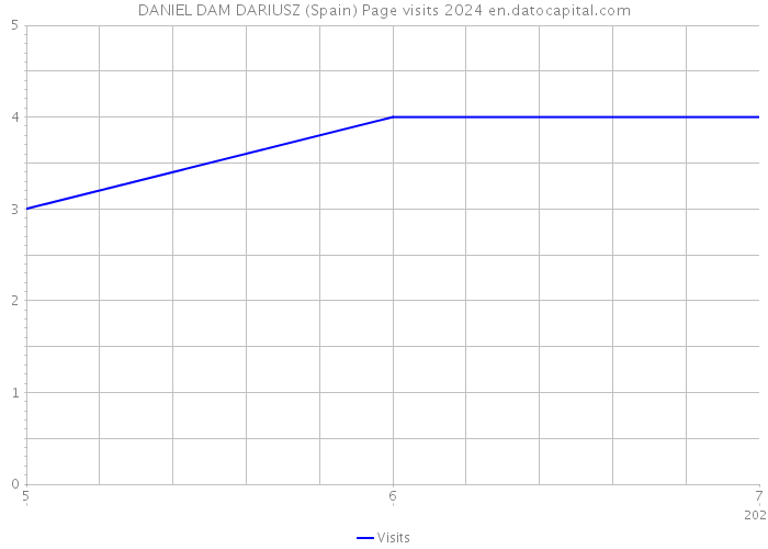 DANIEL DAM DARIUSZ (Spain) Page visits 2024 