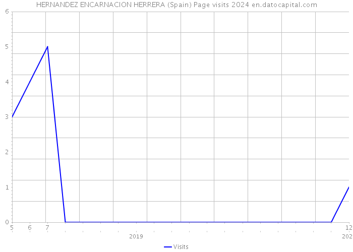 HERNANDEZ ENCARNACION HERRERA (Spain) Page visits 2024 