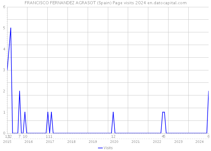 FRANCISCO FERNANDEZ AGRASOT (Spain) Page visits 2024 