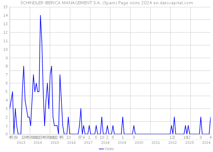 SCHINDLER IBERICA MANAGEMENT S.A. (Spain) Page visits 2024 