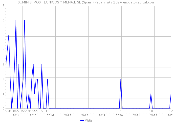 SUMINISTROS TECNICOS Y MENAJE SL (Spain) Page visits 2024 