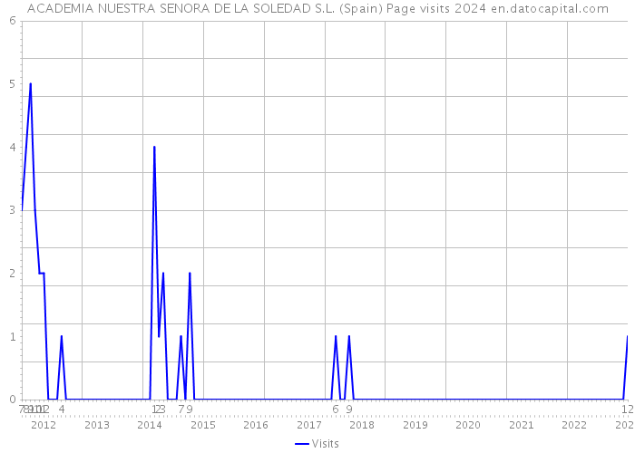 ACADEMIA NUESTRA SENORA DE LA SOLEDAD S.L. (Spain) Page visits 2024 