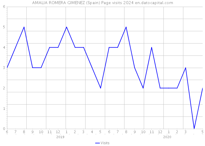 AMALIA ROMERA GIMENEZ (Spain) Page visits 2024 