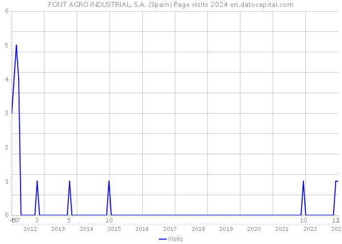 FONT AGRO INDUSTRIAL, S.A. (Spain) Page visits 2024 