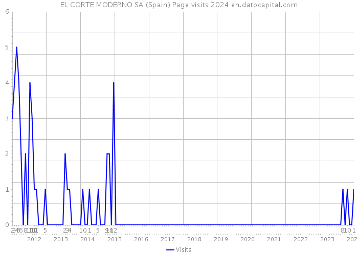 EL CORTE MODERNO SA (Spain) Page visits 2024 