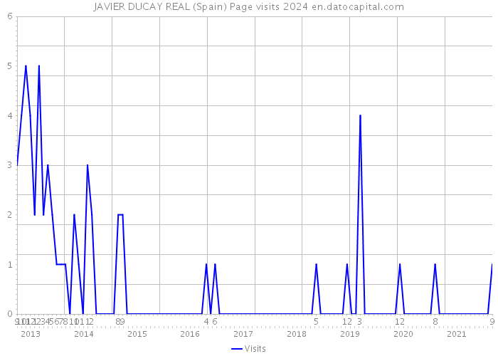 JAVIER DUCAY REAL (Spain) Page visits 2024 