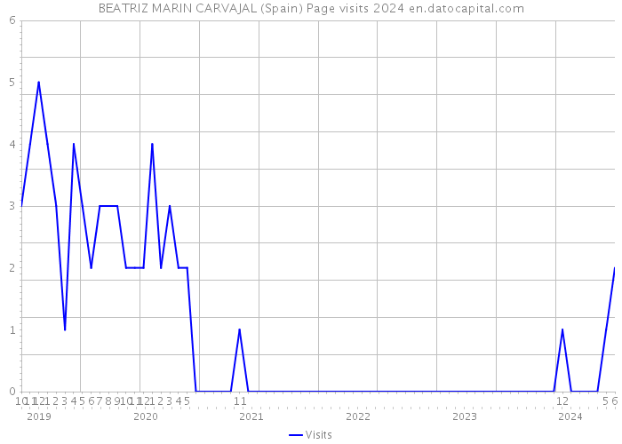 BEATRIZ MARIN CARVAJAL (Spain) Page visits 2024 