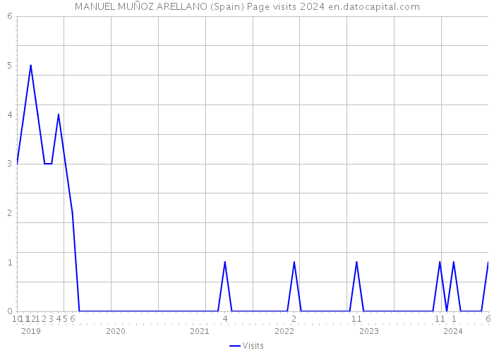 MANUEL MUÑOZ ARELLANO (Spain) Page visits 2024 