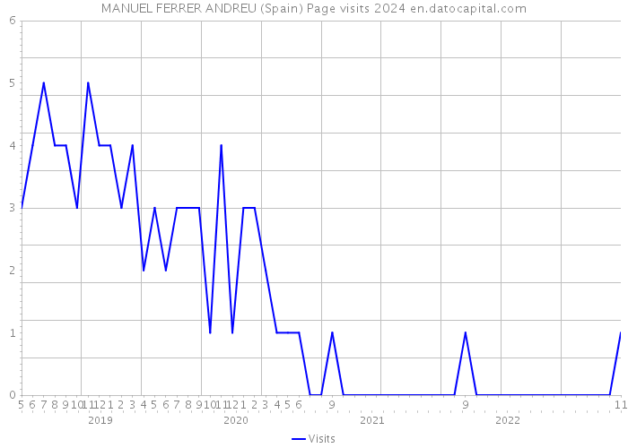 MANUEL FERRER ANDREU (Spain) Page visits 2024 