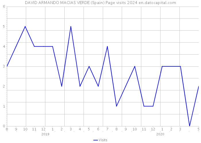 DAVID ARMANDO MACIAS VERDE (Spain) Page visits 2024 