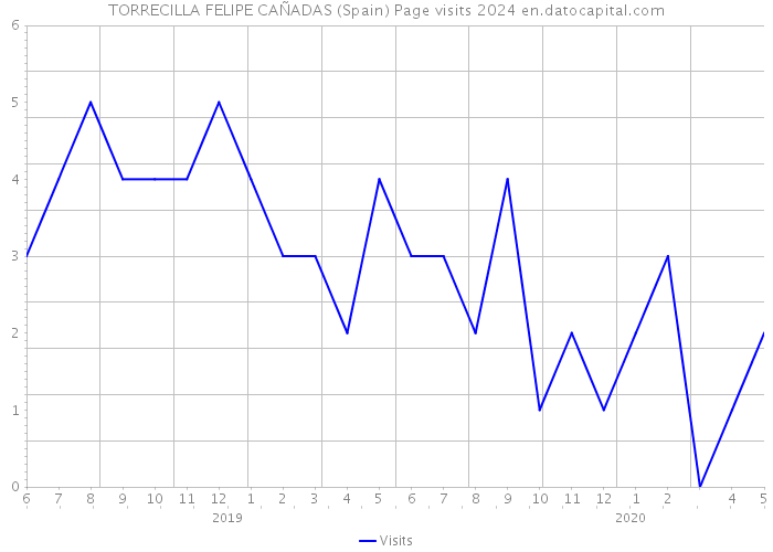 TORRECILLA FELIPE CAÑADAS (Spain) Page visits 2024 