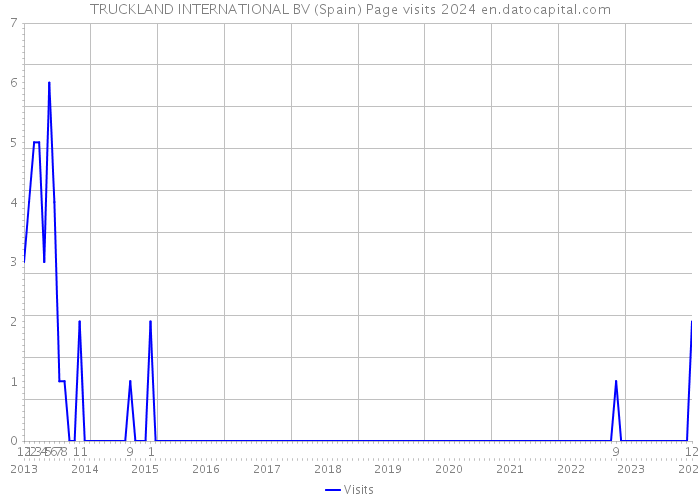 TRUCKLAND INTERNATIONAL BV (Spain) Page visits 2024 