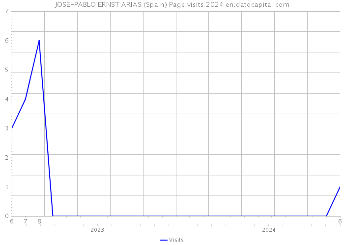 JOSE-PABLO ERNST ARIAS (Spain) Page visits 2024 