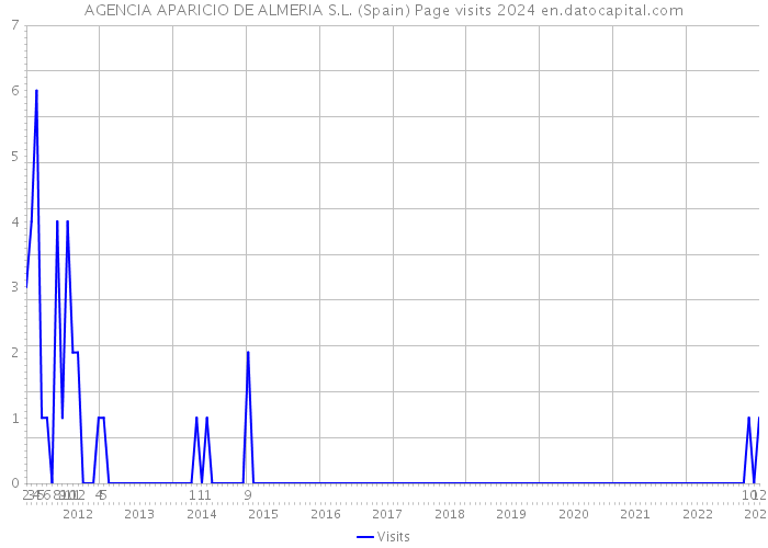 AGENCIA APARICIO DE ALMERIA S.L. (Spain) Page visits 2024 