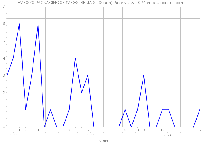 EVIOSYS PACKAGING SERVICES IBERIA SL (Spain) Page visits 2024 