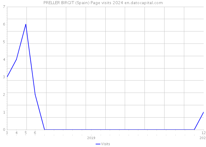 PRELLER BIRGIT (Spain) Page visits 2024 