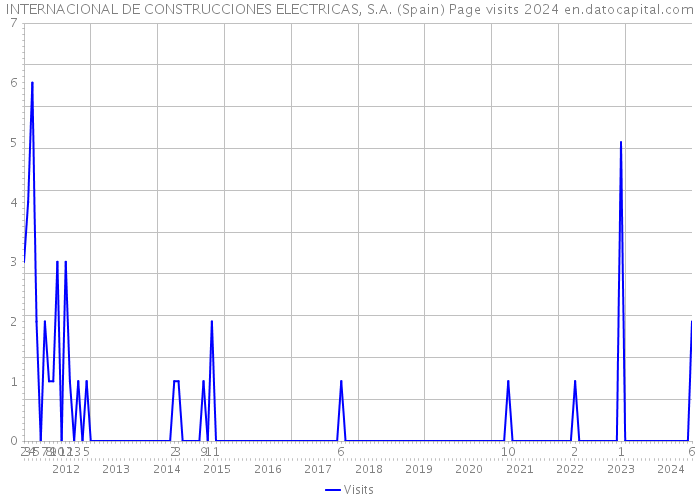 INTERNACIONAL DE CONSTRUCCIONES ELECTRICAS, S.A. (Spain) Page visits 2024 