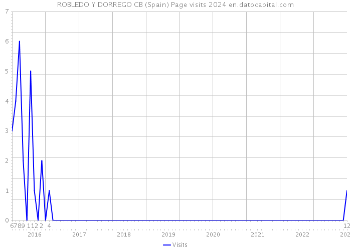 ROBLEDO Y DORREGO CB (Spain) Page visits 2024 