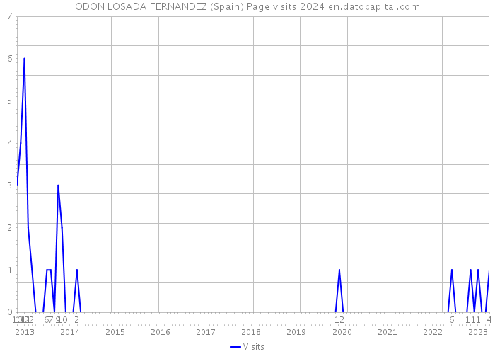 ODON LOSADA FERNANDEZ (Spain) Page visits 2024 