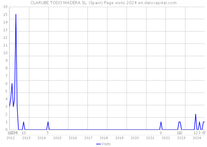 CLARUBE TODO MADERA SL. (Spain) Page visits 2024 