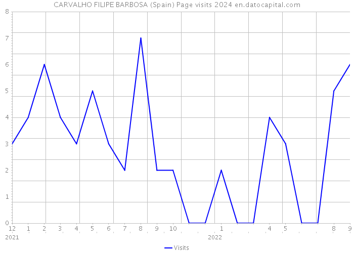 CARVALHO FILIPE BARBOSA (Spain) Page visits 2024 