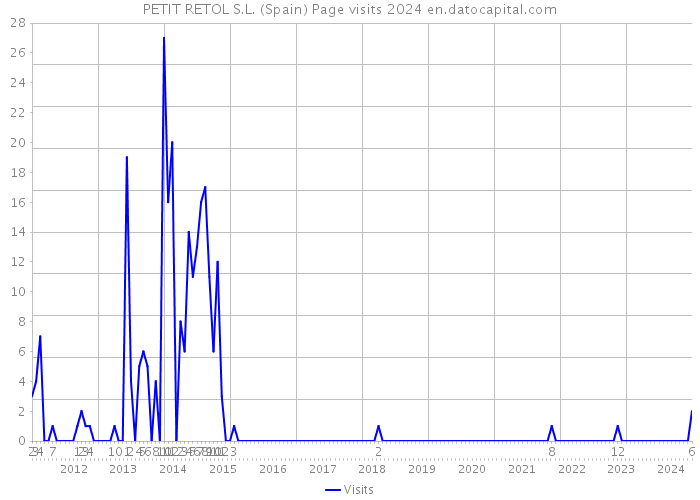 PETIT RETOL S.L. (Spain) Page visits 2024 