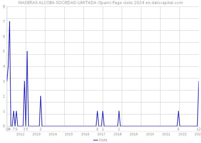MADERAS ALCOBA SOCIEDAD LIMITADA (Spain) Page visits 2024 
