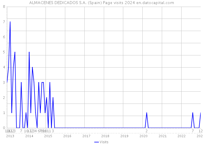 ALMACENES DEDICADOS S.A. (Spain) Page visits 2024 