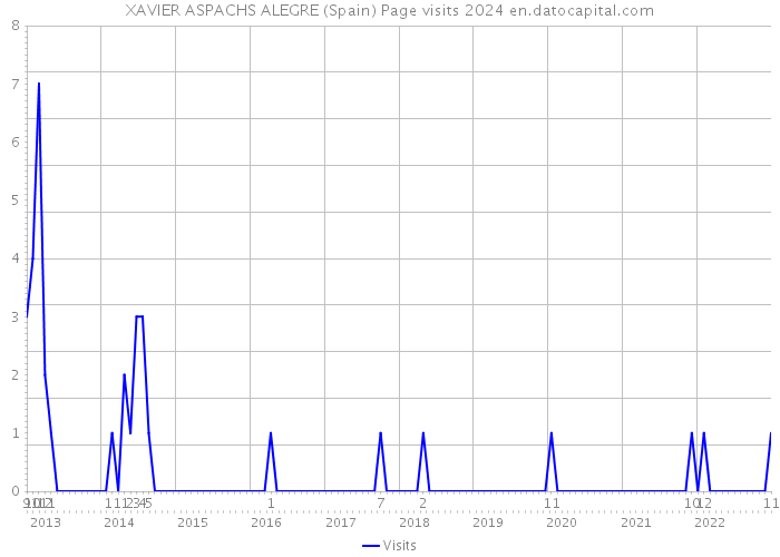 XAVIER ASPACHS ALEGRE (Spain) Page visits 2024 