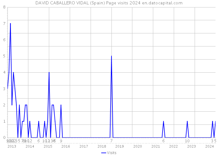 DAVID CABALLERO VIDAL (Spain) Page visits 2024 